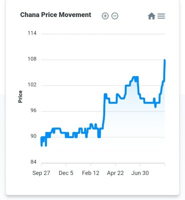 Chickpeas: Prices can go above Rs.120 further